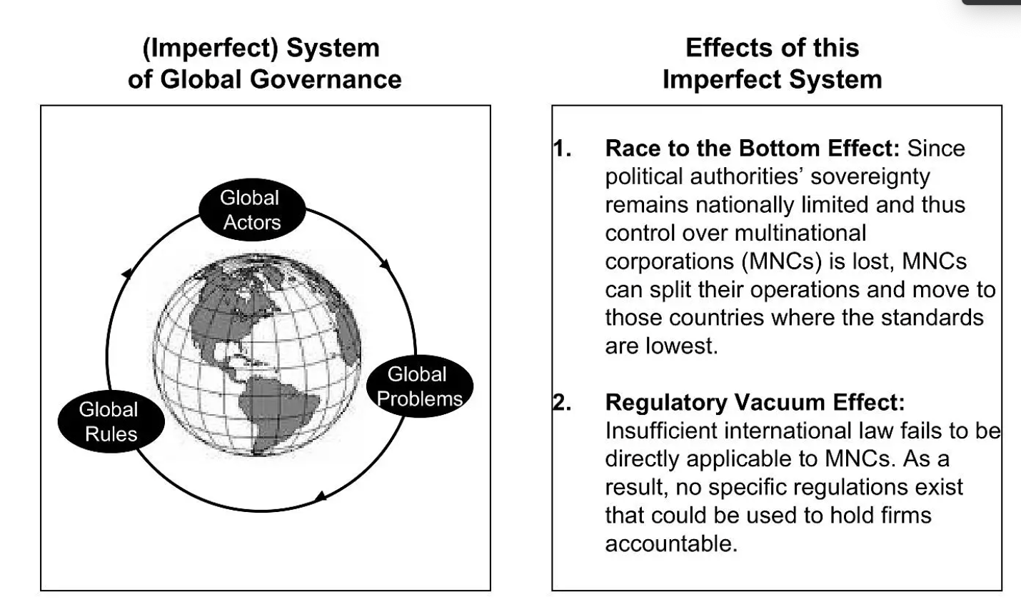 Consequences and Challenges of Globalisation Global Governance Gaps