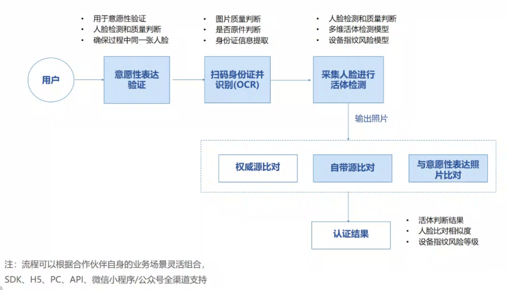 金融级实人认证:标准流程