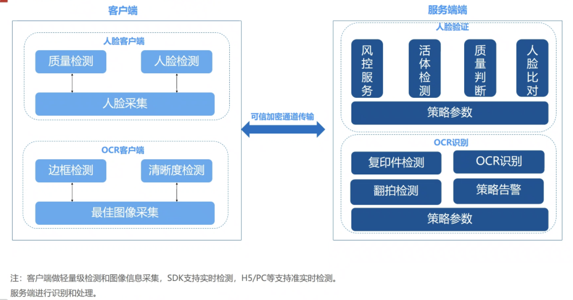 金融级实人认证:整体框架