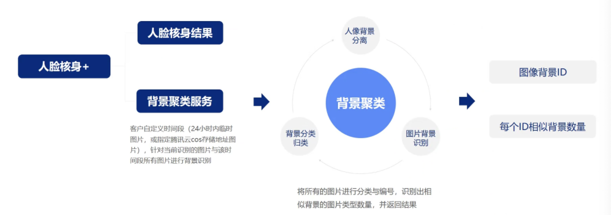 图片内容标签识别